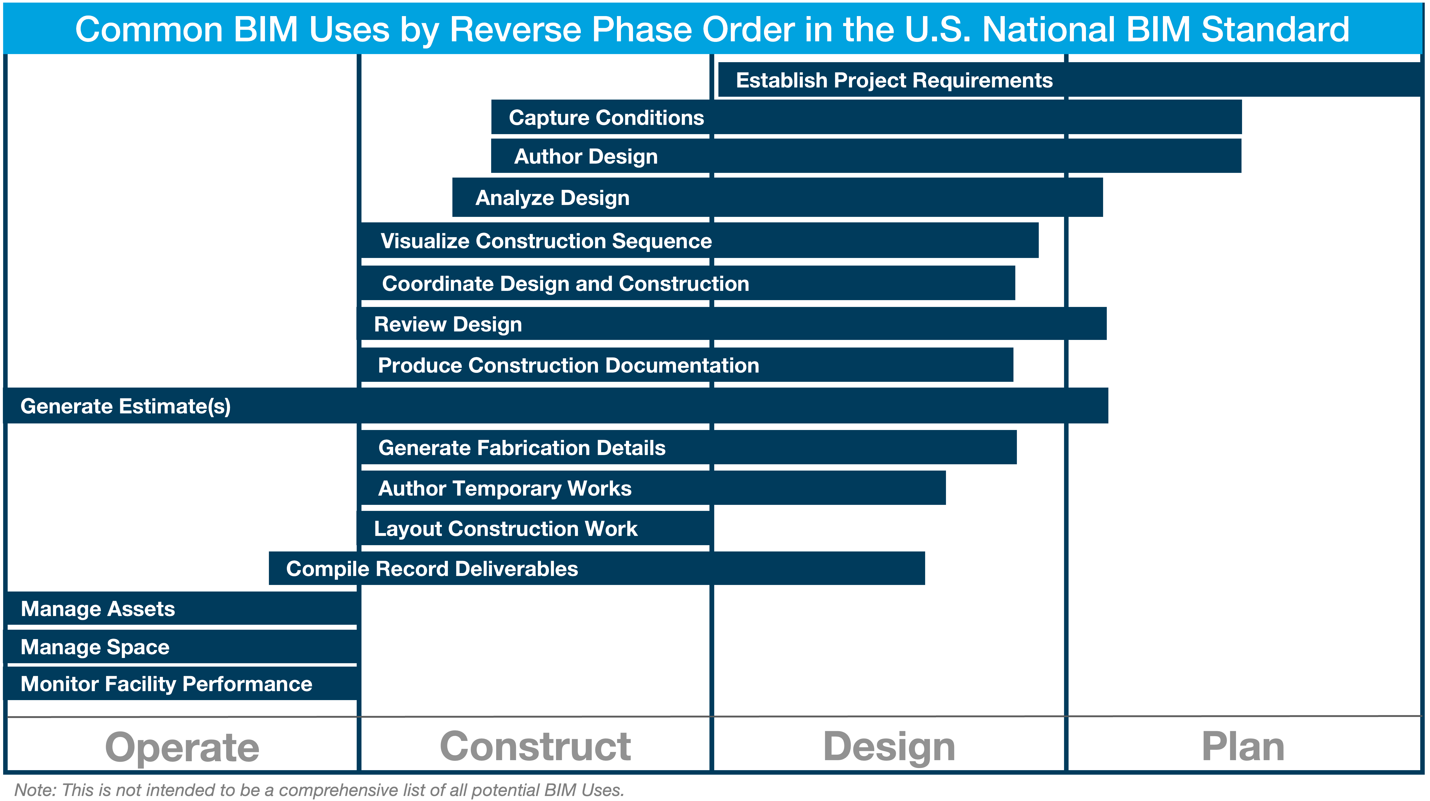 Common BIM Uses by Project Reverse Phase Order